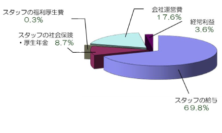 マージンの比率グラフ