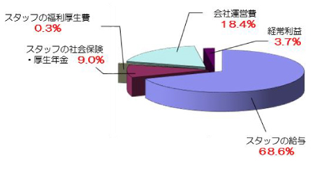 マージンの比率グラフ