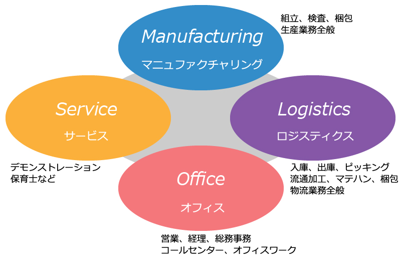 製造業、サービス産業、物流業、オフィスでの人材派遣
